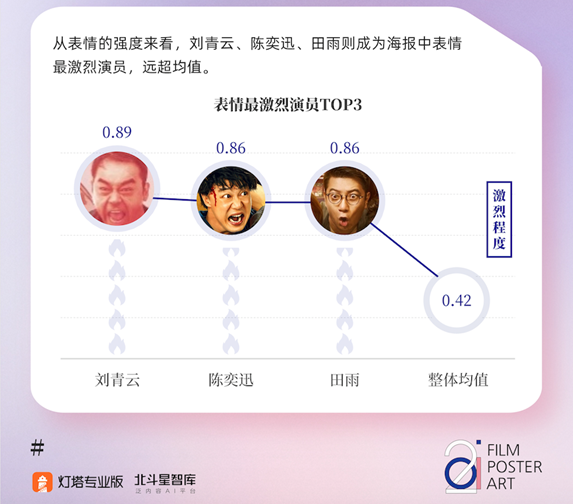 灯塔专业版数据：刘昊然、岳云鹏是电影海报“最高兴”演员第3张图片